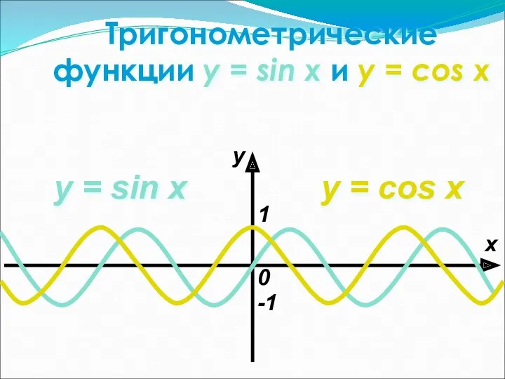 Тригонометрические функции y = sin x и y = cos x y =