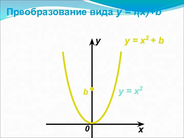 Преобразование вида y = f(x)+b x y 0 b y = x2 y