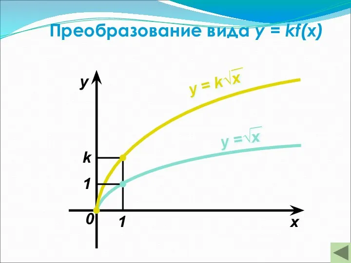 Преобразование вида y = kf(x) x y 1 1 k 0