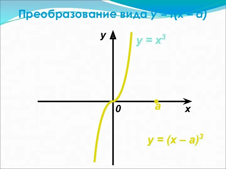 Преобразование вида y = f(x – a) x y 0 y = (x
