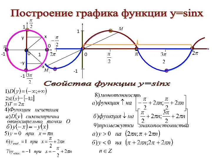 Построение графика функции у=sinx 1 -1 0 0 0 Свойства функции у=sinx x