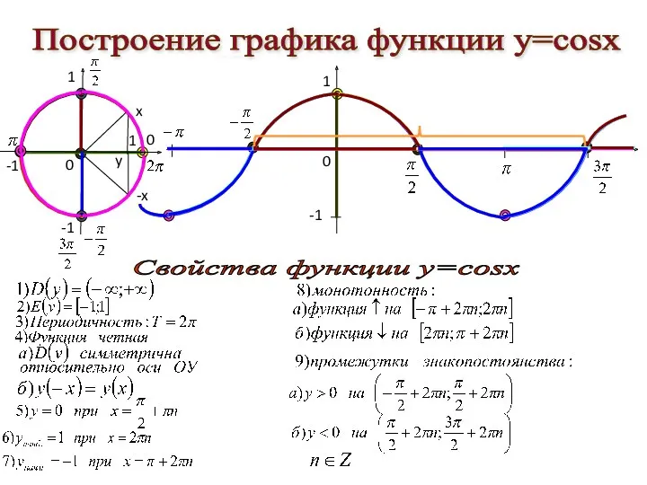 Построение графика функции у=cosx 1 -1 0 0 0 Свойства функции у=cosx x