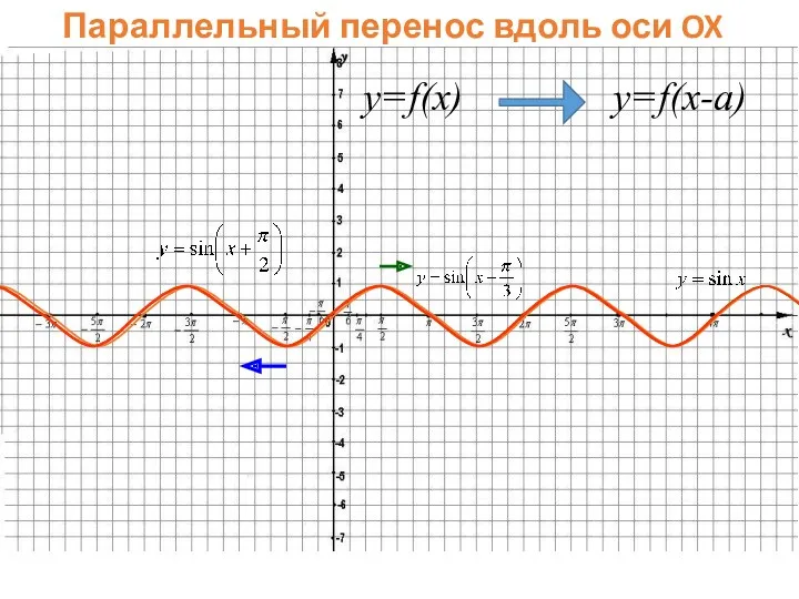 Параллельный перенос вдоль оси OX y=f(x) y=f(x-a)