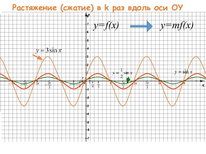 Растяжение (сжатие) в k раз вдоль оси OY y=f(x) y=mf(x)