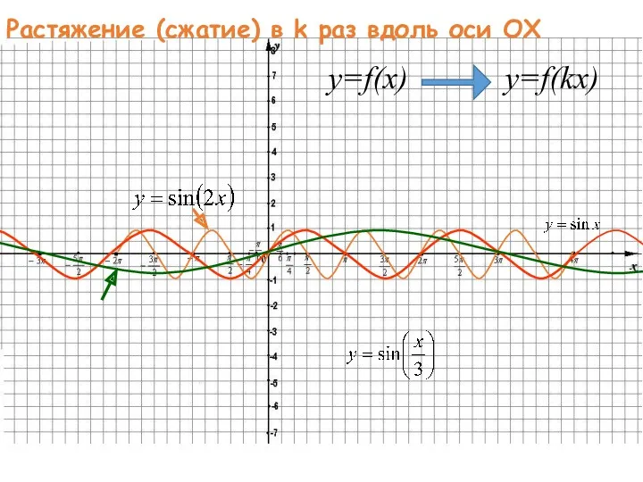 Растяжение (сжатие) в k раз вдоль оси OX y=f(x) y=f(kx)