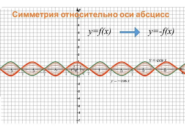 Симметрия относительно оси абсцисс y=f(x) y=-f(x)