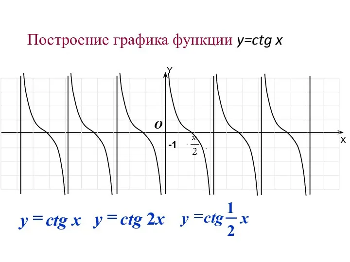 Построение графика функции y=ctg x -1 O Y X
