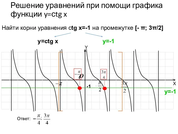 Решение уравнений при помощи графика функции y=сtg x -1 O Найти корни уравнения