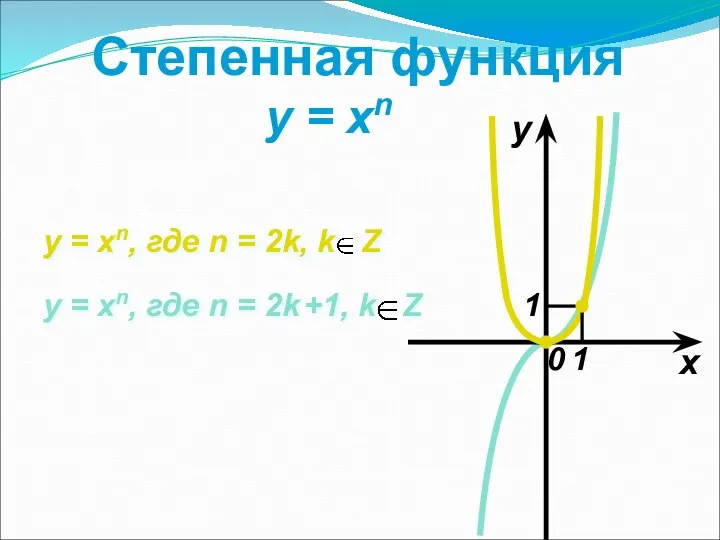 Степенная функция y = xn x y 0 y = xn, где n