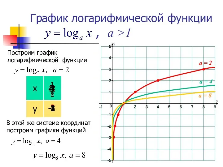 График логарифмической функции , , а >1 Построим график логарифмической