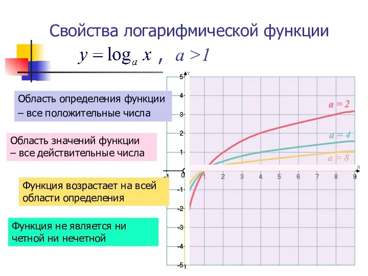 Свойства логарифмической функции , , а >1 Область определения функции