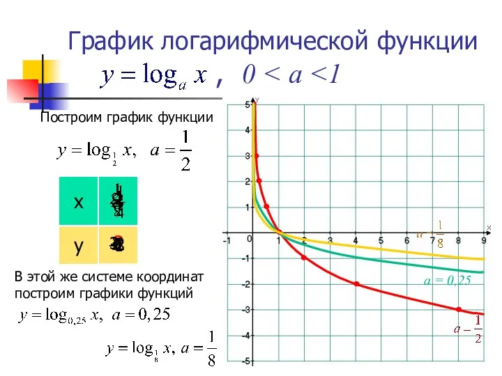 График логарифмической функции , , 0 Построим график функции В