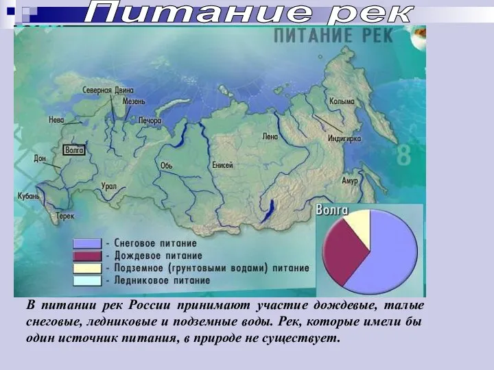 Питание рек В питании рек России принимают участие дождевые, талые