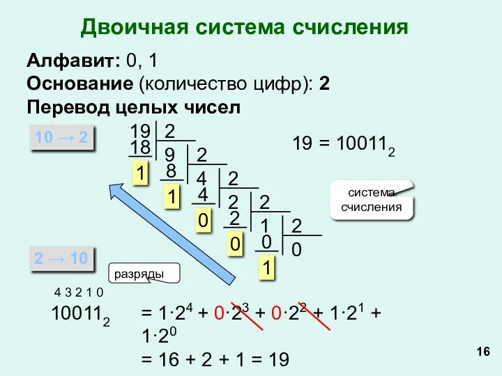 Двоичная система счисления Алфавит: 0, 1 Основание (количество цифр): 2