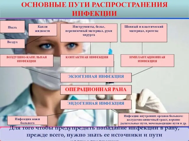 ОСНОВНЫЕ ПУТИ РАСПРОСТРАНЕНИЯ ИНФЕКЦИИ Для того чтобы предупредить попадание инфекции