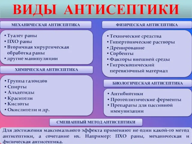 ВИДЫ АНТИСЕПТИКИ СМЕШАННЫЙ МЕТОД АНТИСЕПТИКИ ХИМИЧЕСКАЯ АНТИСЕПТИКА МЕХАНИЧЕСКАЯ АНТИСЕПТИКА ФИЗИЧЕСКАЯ