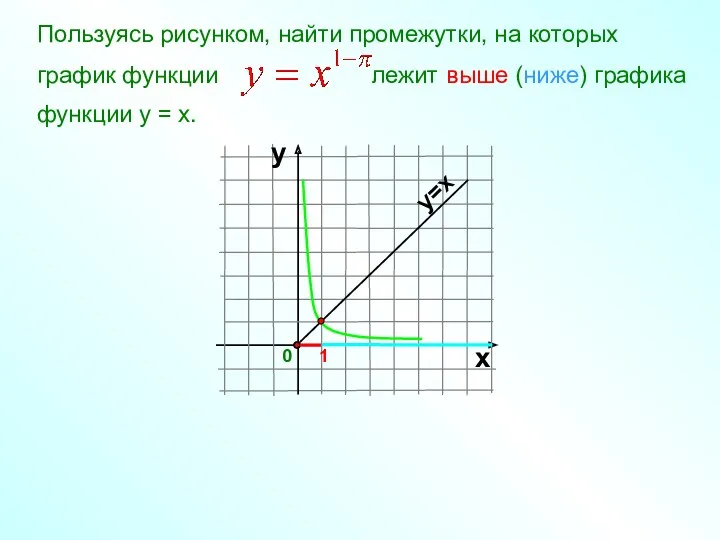Пользуясь рисунком, найти промежутки, на которых график функции лежит выше (ниже) графика функции у = х.