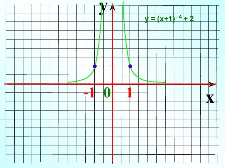 y x -1 0 1 у = (х+1)– 4 + 2