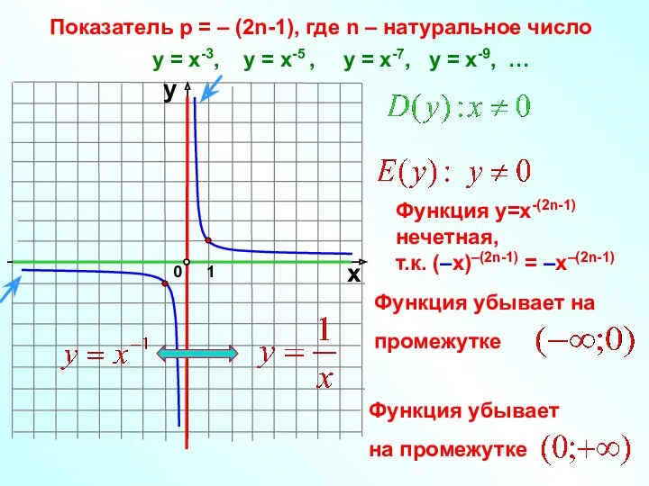 Показатель р = – (2n-1), где n – натуральное число 1 0 х
