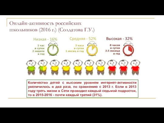 Онлайн-активность российских школьников (2016 г.) (Солдатова Г.У.) Количество детей с