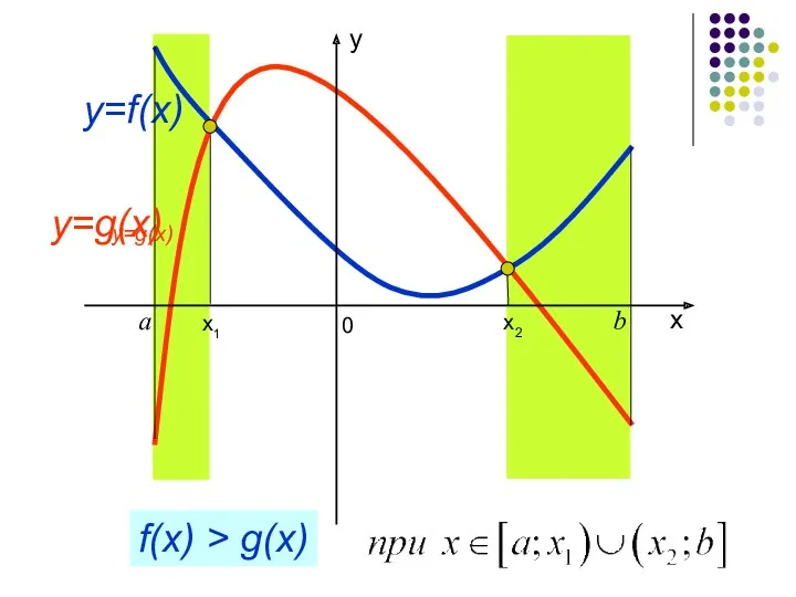 y=g(x) y=f(x) a b y=g(x) f(x) > g(x)