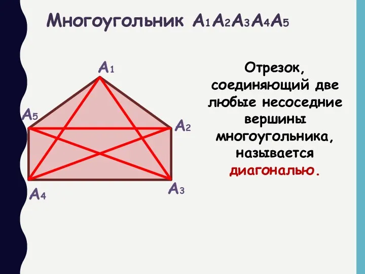 А1 А2 А3 А4 А5 Многоугольник А1А2А3А4А5 Отрезок, соединяющий две любые несоседние вершины многоугольника, называется диагональю.