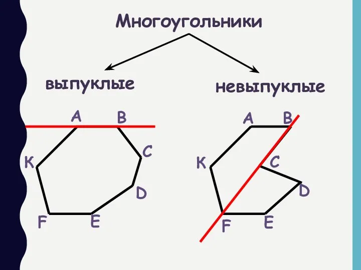 Многоугольники выпуклые невыпуклые А В С D Е F К