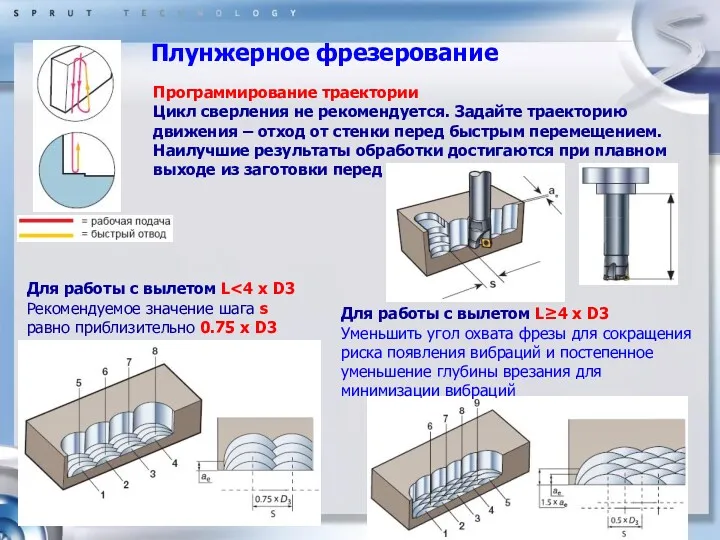 Плунжерное фрезерование