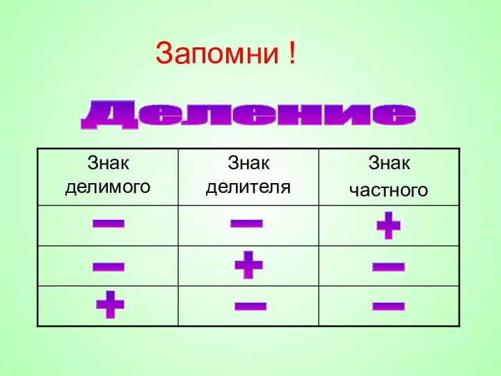 Запомни ! Деление - - + - + - + - -