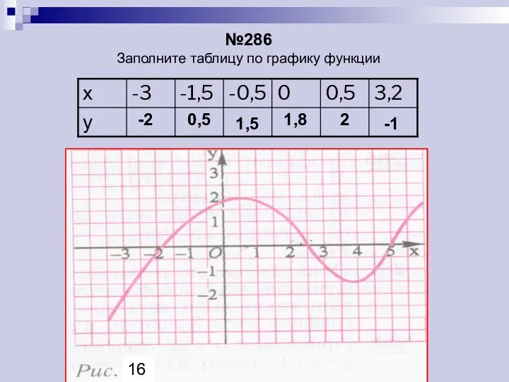 №286 Заполните таблицу по графику функции -2 0,5 1,5 1,8 2 -1 16