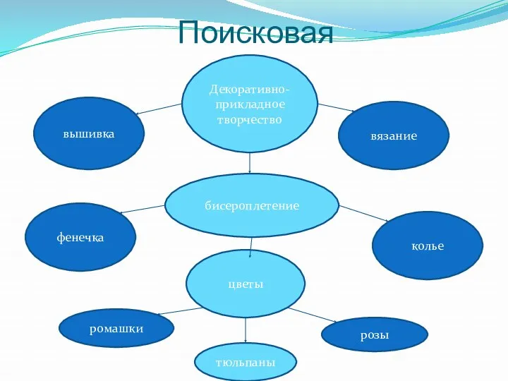 Поисковая Декоративно-прикладное творчество вышивка бисероплетение вязание фенечка цветы колье ромашки тюльпаны розы