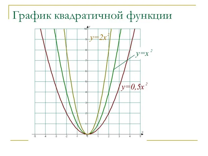 График квадратичной функции