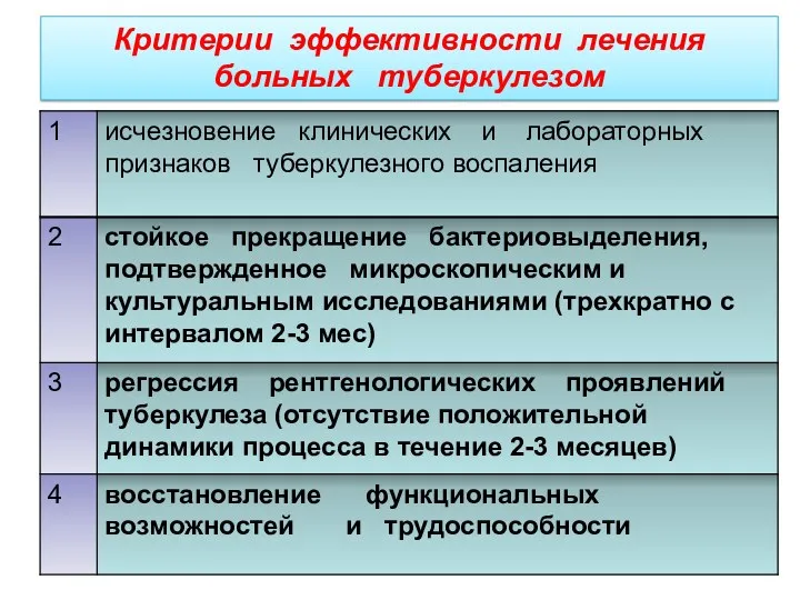 Критерии эффективности лечения больных туберкулезом