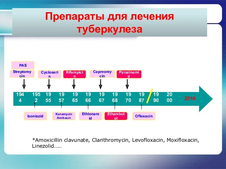 Препараты для лечения туберкулеза 1944 1965 1966 1967 1968 1970