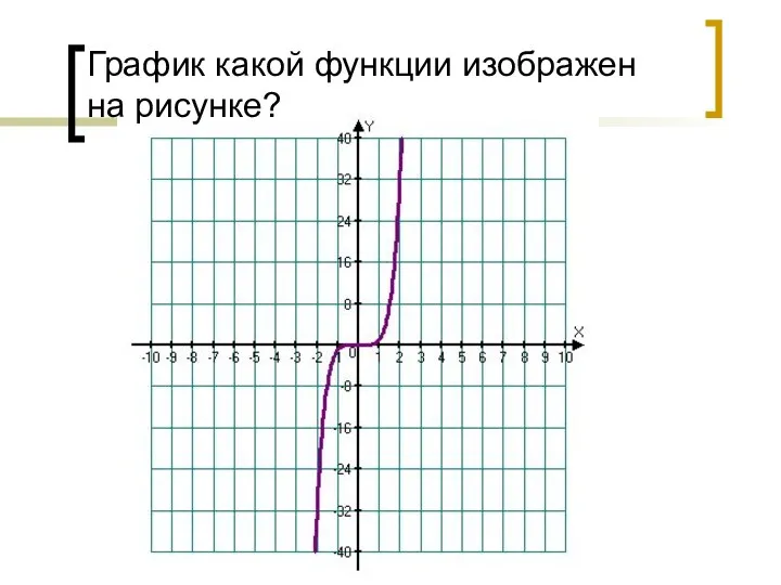 График какой функции изображен на рисунке?