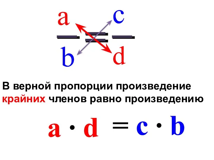 В верной пропорции произведение крайних членов равно произведению средних a ∙ d = c ∙ b