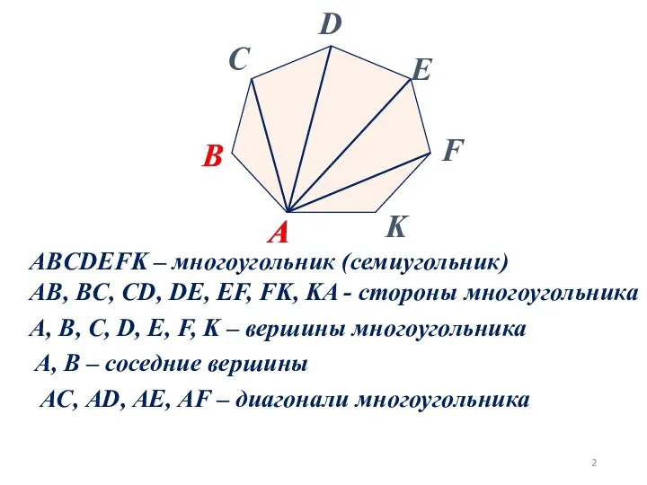 ABCDEFK – многоугольник (семиугольник) AB, BC, CD, DE, EF, FK,