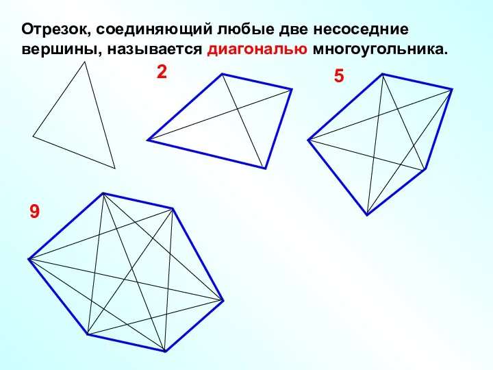 Отрезок, соединяющий любые две несоседние вершины, называется диагональю многоугольника. 2 5 9