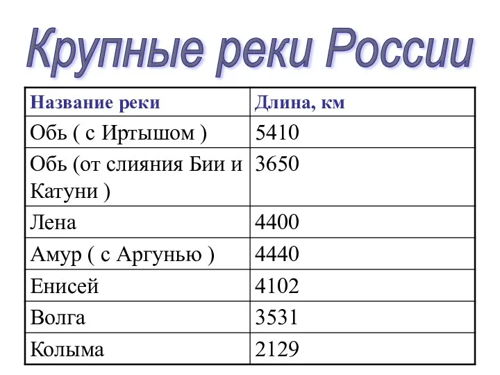 Крупные реки России