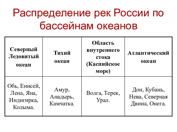 Распределение рек России по бассейнам океанов