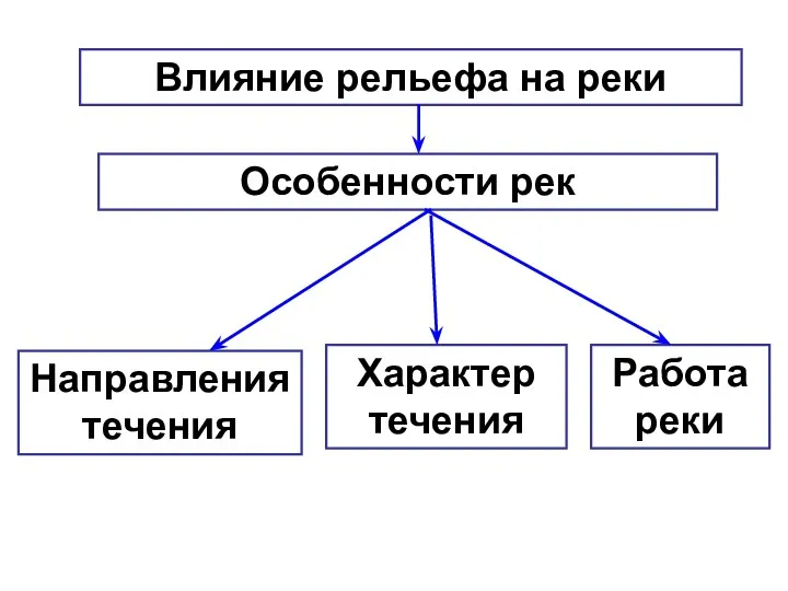 Влияние рельефа на реки Работа реки Характер течения Направления течения Особенности рек