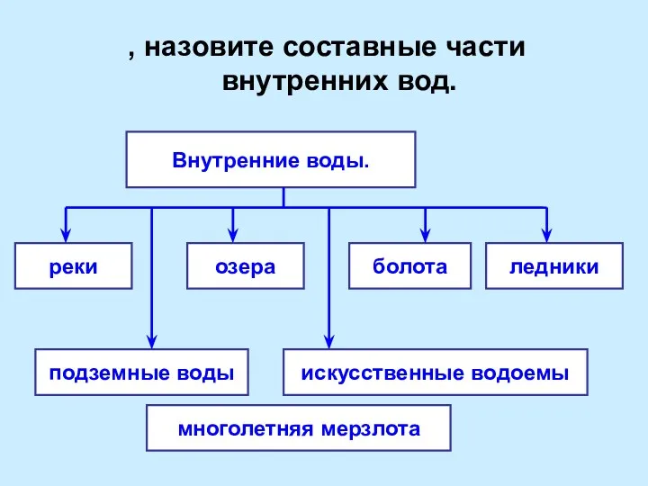 , назовите составные части внутренних вод. Внутренние воды. реки озера