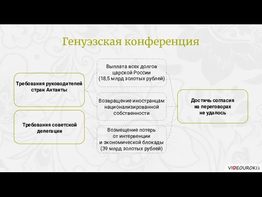Выплата всех долгов царской России (18,5 млрд золотых рублей) Возвращение иностранцам национализированной собственности