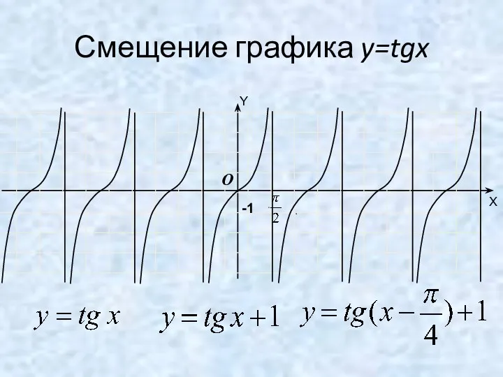 Смещение графика y=tgx -1 O Y X