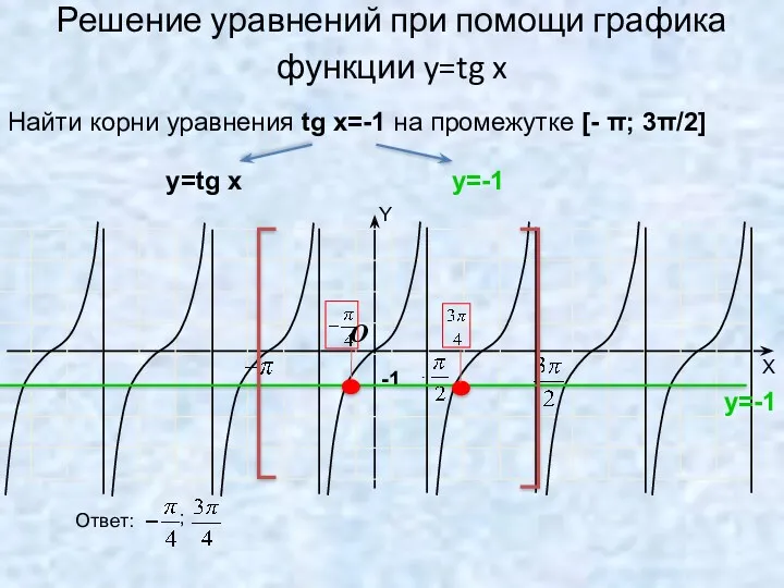 Решение уравнений при помощи графика функции y=tg x -1 O Найти корни уравнения