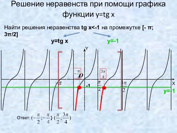 Решение неравенств при помощи графика функции y=tg x -1 O Найти решения неравенства