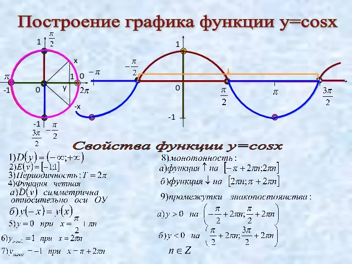 Построение графика функции у=cosx 1 -1 0 0 0 Свойства функции у=cosx x