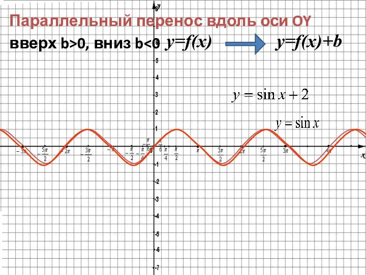 Параллельный перенос вдоль оси OY вверх b>0, вниз b y=f(x) y=f(x)+b