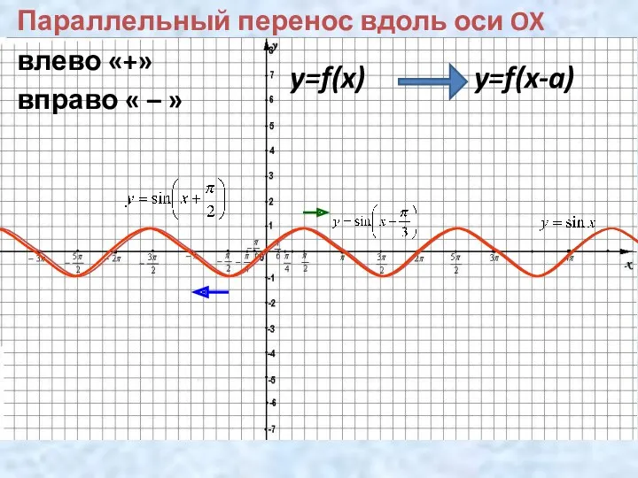 Параллельный перенос вдоль оси OX влево «+» вправо « – » y=f(x) y=f(x-a)