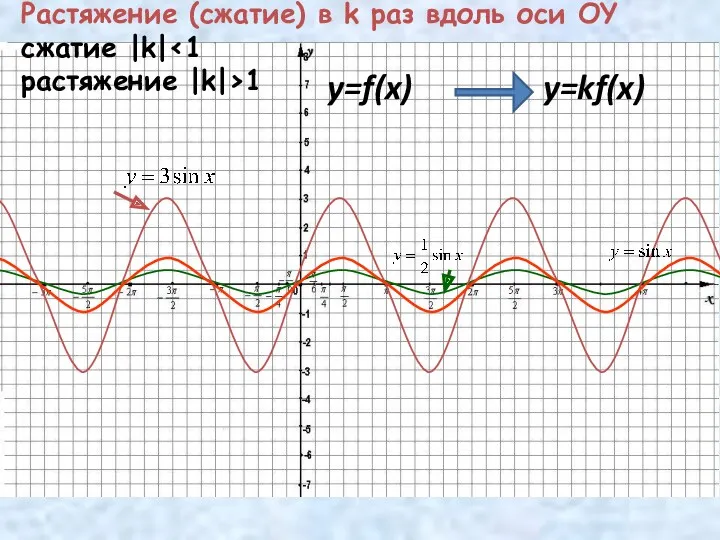 Растяжение (сжатие) в k раз вдоль оси OY сжатие |k| 1 y=f(x) y=kf(x)